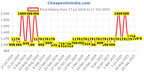 myntra.com Kuber Industries Set of 3 Printed Anti-Slip Doormats kuber industries Price History Graph from 17 Jul 2024 to 10 Oct 2025