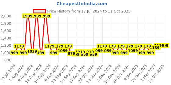 myntra.com Kuber Industries Set of 3 Printed Anti-Slip Doormats kuber industries Price History Graph from 17 Jul 2024 to 10 Oct 2025