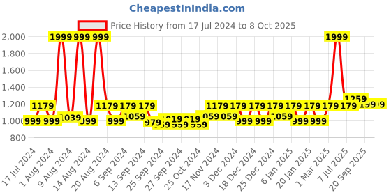 myntra.com Kuber Industries Set of 3 Printed Anti-Slip Doormats kuber industries Price History Graph from 17 Jul 2024 to 8 Oct 2025