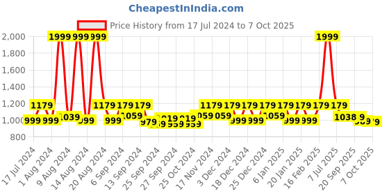 myntra.com Kuber Industries Set of 3 Printed Anti-Slip Doormats kuber industries Price History Graph from 17 Jul 2024 to 7 Oct 2025