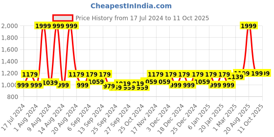 myntra.com Kuber Industries Set of 3 Printed Anti-Slip Doormats kuber industries Price History Graph from 17 Jul 2024 to 11 Oct 2025