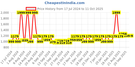 myntra.com Kuber Industries Set of 3 Printed Anti-Slip Doormats kuber industries Price History Graph from 17 Jul 2024 to 10 Oct 2025