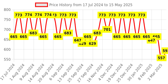 myntra.com Kuber Industries Set Of 3 Printed Aprons kuber industries Price History Graph from 17 Jul 2024 to 15 May 2025