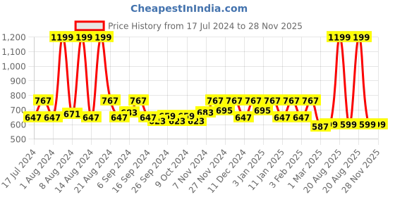 myntra.com Kuber Industries Set Of 3 Printed Cotton Anti-Skid Doormat kuber industries Price History Graph from 17 Jul 2024 to 28 Nov 2025
