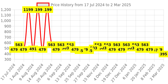 myntra.com Kuber Industries Set Of 3 Printed Cotton Aprons kuber industries Price History Graph from 17 Jul 2024 to 2 Mar 2025