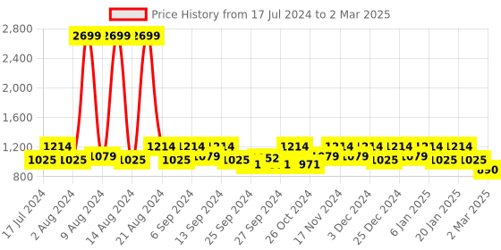 myntra.com Kuber Industries Set of 3 Printed Foldable Storage Cube With Handle kuber industries Price History Graph from 17 Jul 2024 to 2 Mar 2025