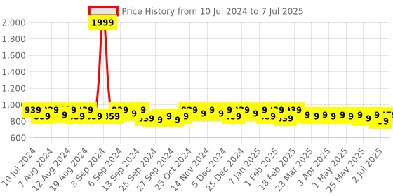 myntra.com Kuber Industries Set Of 3 Printed Front Pocket Handheld Bags kuber industries Price History Graph from 10 Jul 2024 to 7 Jul 2025