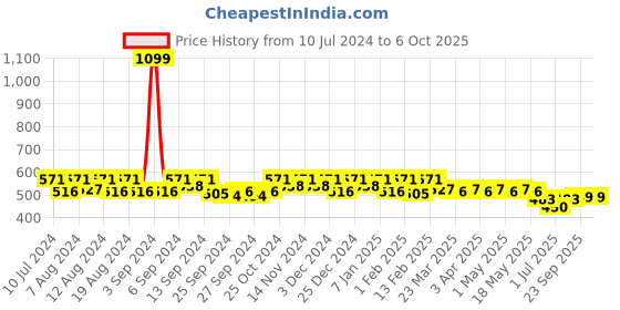 myntra.com Kuber Industries Set Of 3 Printed Handheld Bags kuber industries Price History Graph from 10 Jul 2024 to 5 Oct 2025