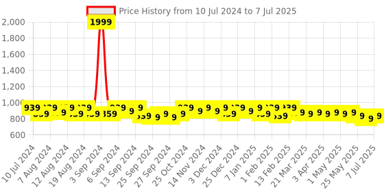 myntra.com Kuber Industries Set Of 3 Printed Handheld Bags kuber industries Price History Graph from 10 Jul 2024 to 7 Jul 2025