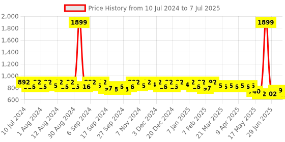 myntra.com Kuber Industries Set Of 3 Printed Handheld Bags kuber industries Price History Graph from 10 Jul 2024 to 7 Jul 2025