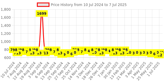 myntra.com Kuber Industries Set Of 3 Printed Handheld Bags kuber industries Price History Graph from 10 Jul 2024 to 7 Jul 2025