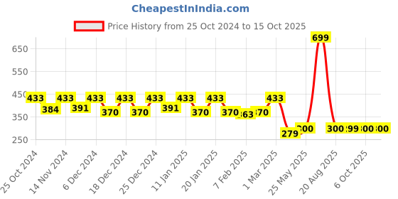 myntra.com Kuber Industries Set of 3 Printed Hanging Kitchen Towel kuber industries Price History Graph from 25 Oct 2024 to 14 Oct 2025