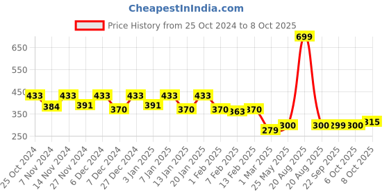 myntra.com Kuber Industries Set of 3 Printed Hanging Kitchen Towel kuber industries Price History Graph from 25 Oct 2024 to 8 Oct 2025
