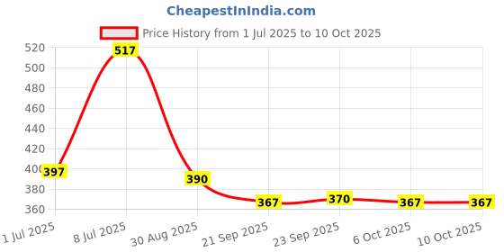 myntra.com Kuber Industries Set Of 3 Printed Makeup Pouch kuber industries Price History Graph from 1 Jul 2025 to 9 Oct 2025