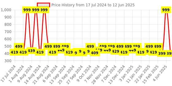 myntra.com Kuber Industries Set of 3 Printed Multi-Utility Organisers kuber industries Price History Graph from 17 Jul 2024 to 12 Jun 2025