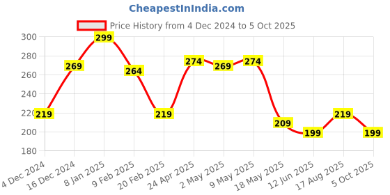 myntra.com Kuber Industries Set Of 3 Printed Non-Woven Shoe Cover Bags kuber industries Price History Graph from 4 Dec 2024 to 5 Oct 2025