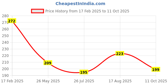 myntra.com Kuber Industries Set Of 3 Printed Non-Woven Shoe Cover Bags with Transparent Window kuber industries Price History Graph from 17 Feb 2025 to 11 Oct 2025