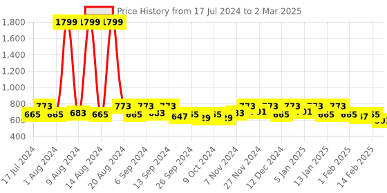 myntra.com Kuber Industries Set of 3 Printed Reversible Square Floor Cushions kuber industries Price History Graph from 17 Jul 2024 to 2 Mar 2025