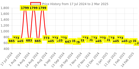 myntra.com Kuber Industries Set of 3 Printed Reversible Square Floor Cushions kuber industries Price History Graph from 17 Jul 2024 to 2 Mar 2025