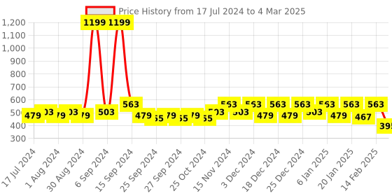 myntra.com Kuber Industries Set Of 3 Printed Saree Covers kuber industries Price History Graph from 17 Jul 2024 to 4 Mar 2025