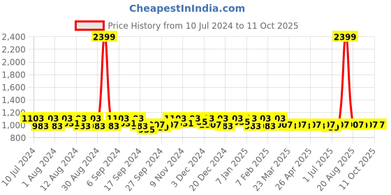 myntra.com Kuber Industries Set Of 3 Printed Shopping Bags kuber industries Price History Graph from 10 Jul 2024 to 11 Oct 2025
