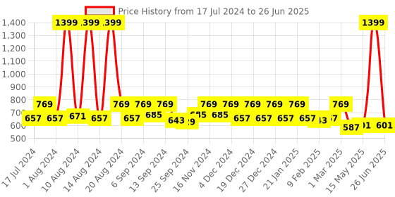 myntra.com Kuber Industries Set Of 3 Printed Wooden Wall Hanging kuber industries Price History Graph from 17 Jul 2024 to 26 Jun 2025