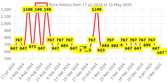 myntra.com Kuber Industries Set Of 3 Purple Printed Bangle Organizer With 10 Compartments Organisers kuber industries Price History Graph from 17 Jul 2024 to 15 May 2025