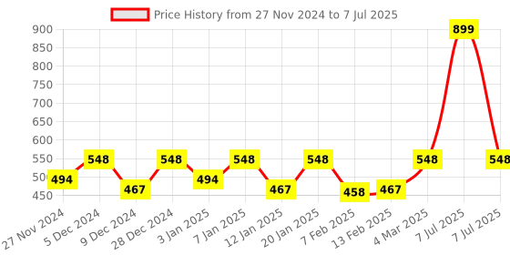 myntra.com Kuber Industries Set of 3 Rectangular Jupiter Plastic Window Flower Planters kuber industries Price History Graph from 27 Nov 2024 to 7 Jul 2025