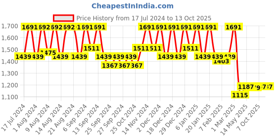 myntra.com Kuber Industries Set Of 3 Red & Beige Printed Velvet Anti-Skid Doormats kuber industries Price History Graph from 17 Jul 2024 to 12 Oct 2025