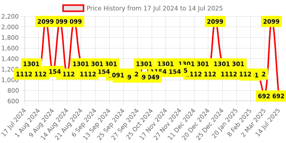 myntra.com Kuber Industries Set Of 3 Red & Black Printed Large Storage Cubes With Handle kuber industries Price History Graph from 17 Jul 2024 to 14 Jul 2025
