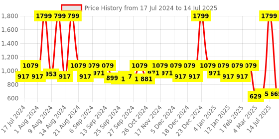 myntra.com Kuber Industries Set Of 3 Red & Blue Floral Printed Drawer Orangizers kuber industries Price History Graph from 17 Jul 2024 to 14 Jul 2025