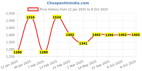 myntra.com Kuber Industries Set Of 3 Red & Green Anti-Skid Doormats kuber industries Price History Graph from 12 Jan 2025 to 7 Oct 2025