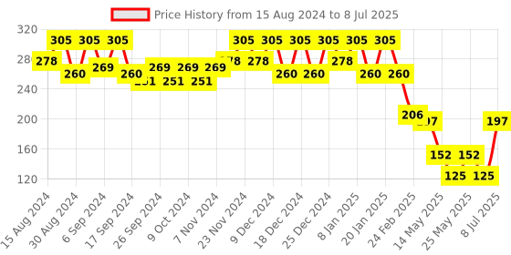 myntra.com Kuber Industries Set Of 3 Red & Green Planter With Pot kuber industries Price History Graph from 15 Aug 2024 to 8 Jul 2025