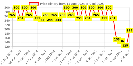 myntra.com Kuber Industries Set Of 3 Red & Green Planter With Pot kuber industries Price History Graph from 15 Aug 2024 to 9 Jul 2025