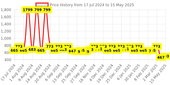myntra.com Kuber Industries Set Of 3 Red & White Printed Aprons kuber industries Price History Graph from 17 Jul 2024 to 15 May 2025