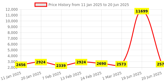 myntra.com Kuber Industries Set Of 3 Red Anti-Skid Doormats kuber industries Price History Graph from 11 Jan 2025 to 20 Jun 2025