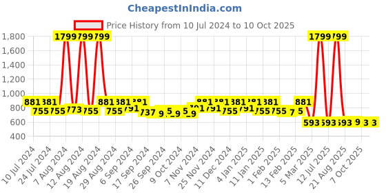 myntra.com Kuber Industries Set of 3 Red D Shape Anti-Slip Durable Rubber Door Mat kuber industries Price History Graph from 10 Jul 2024 to 10 Oct 2025