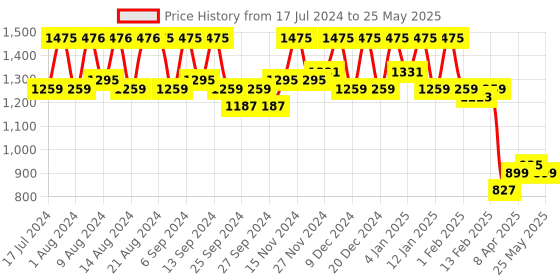 myntra.com Kuber Industries Set Of 3 Red Disney Cars Printed Foldable Storage Boxes With Handle kuber industries Price History Graph from 17 Jul 2024 to 25 May 2025