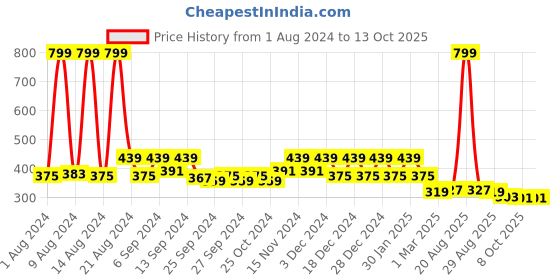 myntra.com Kuber Industries Set of 3 Red Medium Plastic Hanging Flower Pots kuber industries Price History Graph from 1 Aug 2024 to 12 Oct 2025