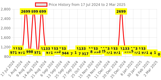 myntra.com Kuber Industries Set Of 3 Red Metallic Printed Shirt Stacker Organisers With Handles kuber industries Price History Graph from 17 Jul 2024 to 2 Mar 2025