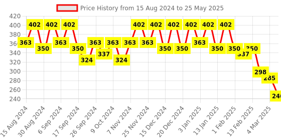 myntra.com Kuber Industries Set Of 3 Red Planter With Pot kuber industries Price History Graph from 15 Aug 2024 to 25 May 2025