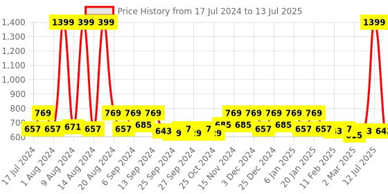 myntra.com Kuber Industries Set Of 3 Red Printed Saree Organiser kuber industries Price History Graph from 17 Jul 2024 to 13 Jul 2025