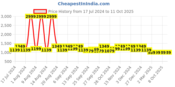 myntra.com Kuber Industries Set Of 3 Red Solid 400 GSM Cotton Bath Towels kuber industries Price History Graph from 17 Jul 2024 to 10 Oct 2025