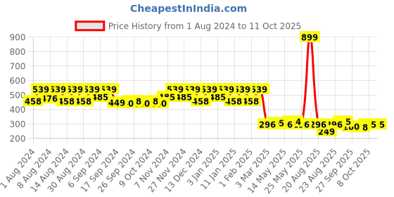 myntra.com Kuber Industries Set Of 3 Red Solid Oval Anti-Skid Doormats kuber industries Price History Graph from 1 Aug 2024 to 10 Oct 2025