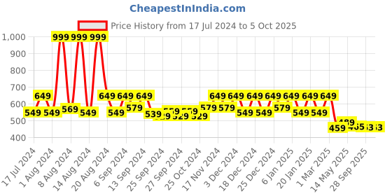 myntra.com Kuber Industries Set of 3 Red Solid Velvet Pooja Carpets kuber industries Price History Graph from 17 Jul 2024 to 5 Oct 2025