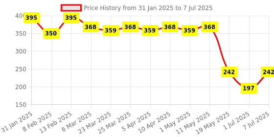 myntra.com Kuber Industries Set Of 3 Reusable & Long Lasting Face Ice Rollers - Green kuber industries Price History Graph from 31 Jan 2025 to 7 Jul 2025