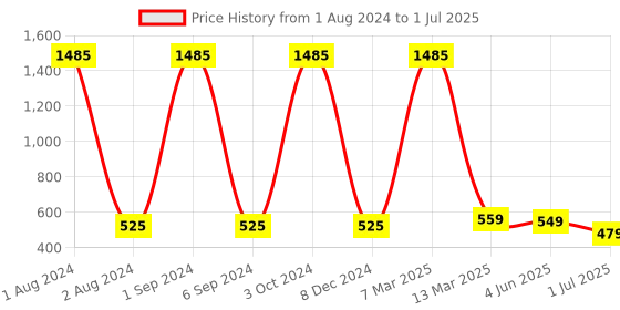 myntra.com Kuber Industries Set Of 3 Scalp Massager Brush For Dandruff - Blue kuber industries Price History Graph from 1 Aug 2024 to 1 Jul 2025