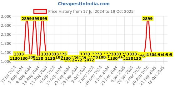 myntra.com Kuber Industries Set Of 3 Self Design Dish Dry Mat kuber industries Price History Graph from 17 Jul 2024 to 18 Oct 2025