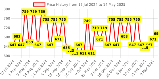 myntra.com Kuber Industries Set Of 3 Self Design Organisers kuber industries Price History Graph from 17 Jul 2024 to 14 May 2025