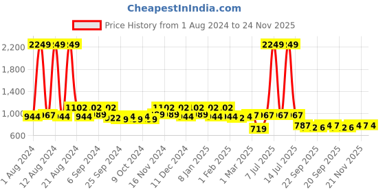 myntra.com Kuber Industries Set Of 3 Silver-Toned Solid Stainless Steel Water Bottle 900 ML kuber industries Price History Graph from 1 Aug 2024 to 24 Nov 2025